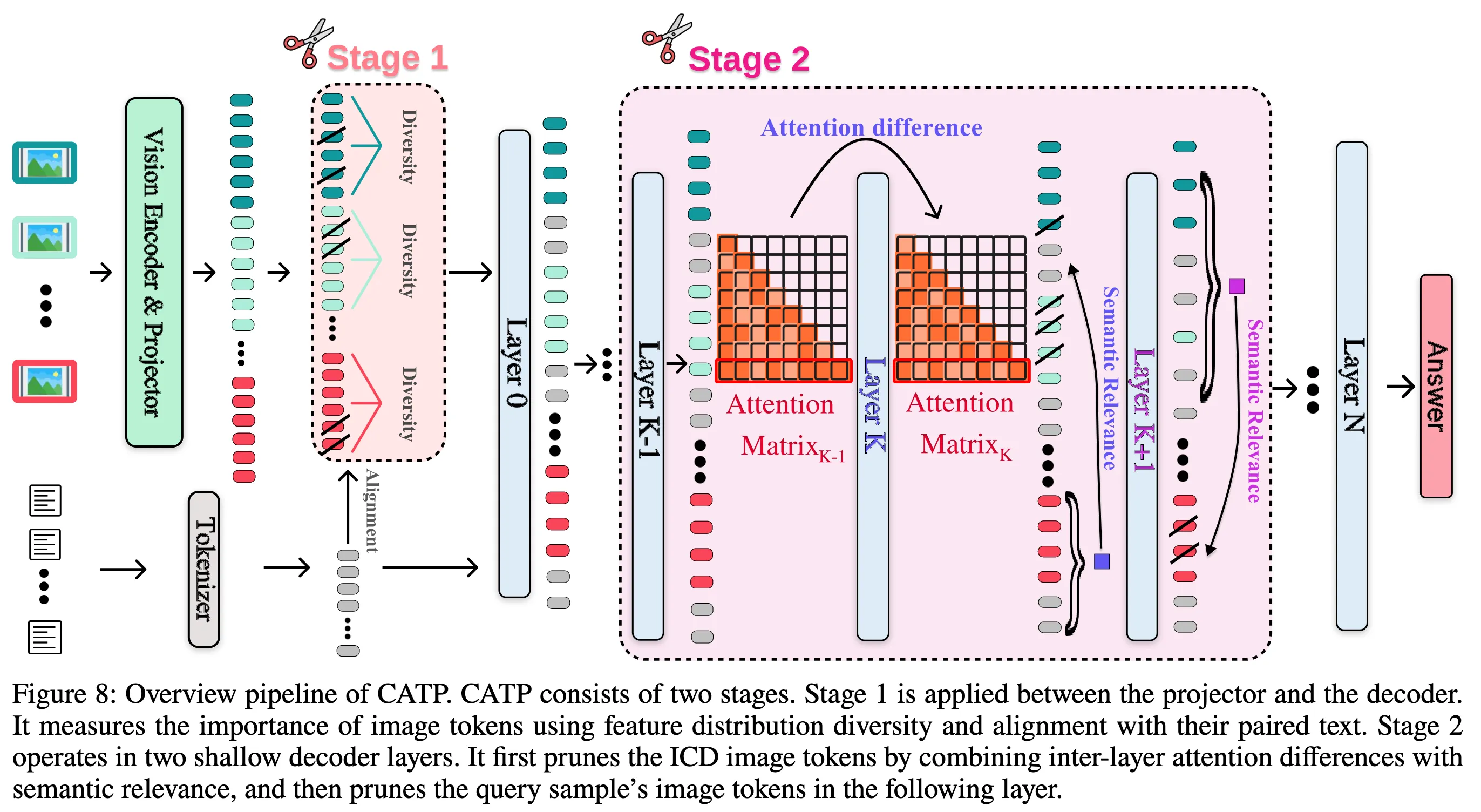 CATP: Contextually Adaptive Token Pruning for Efficient and Enhanced ...