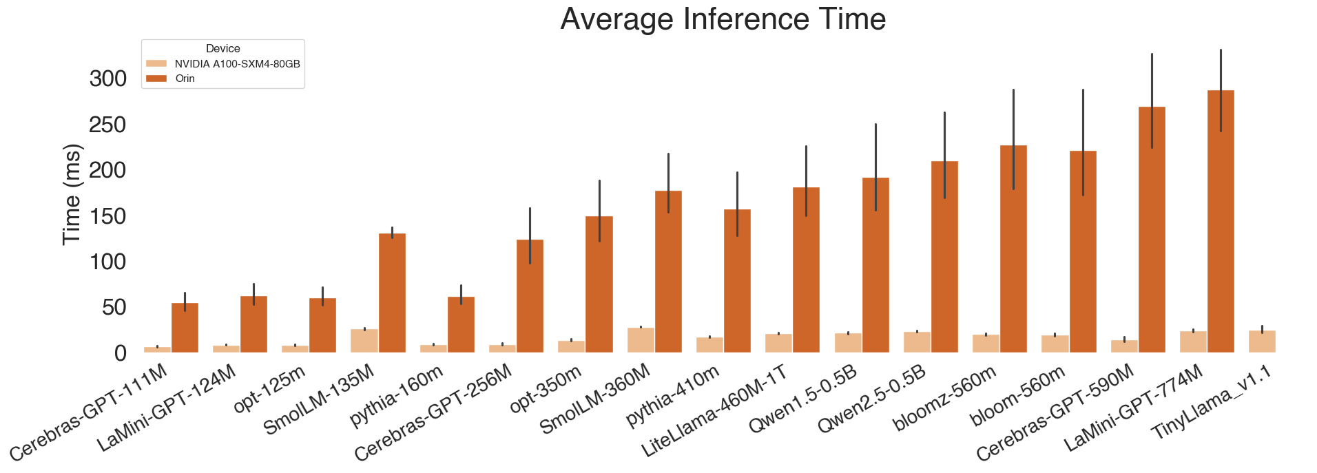 Average inference time