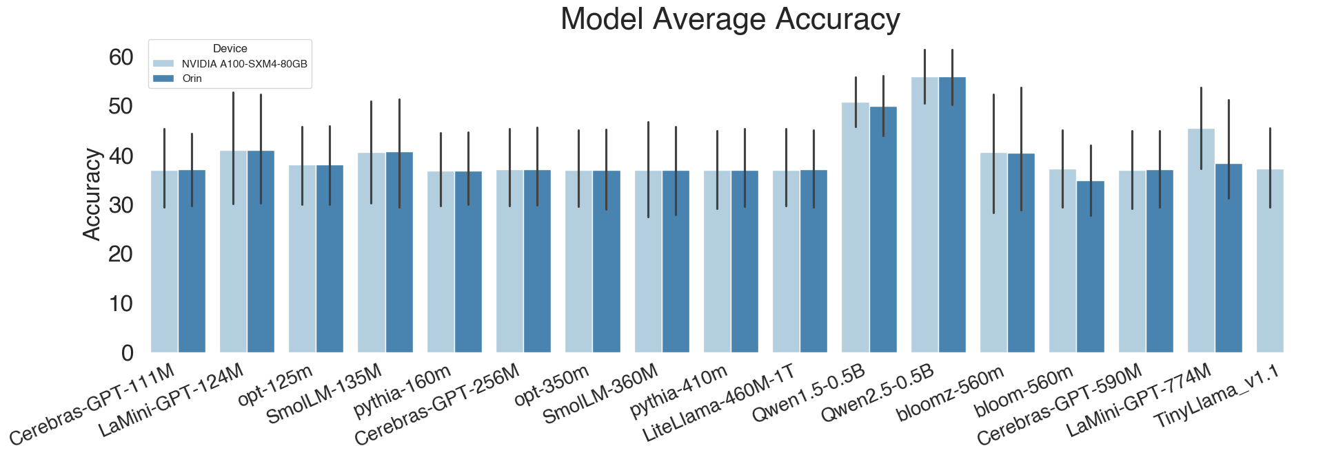 Model average accuracy